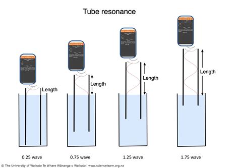 Investigating Sound Wave Resonance — Science Learning Hub