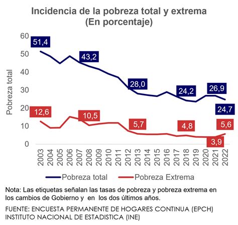 Pobreza Extrema Afecta A De Cada Personas En El Rea Rural Mentu