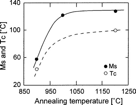 Annealing Temperature Dependence Of T C And M S Of Co25atni 30atga