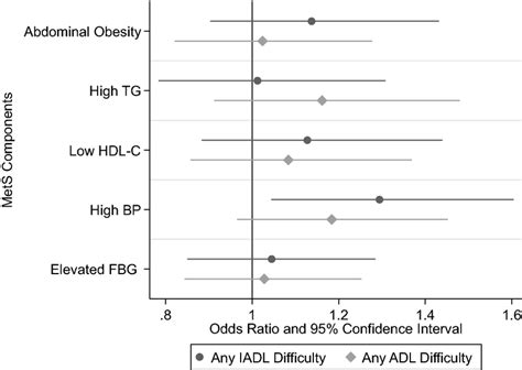 Or And 95 Ci Of Incident Disability By Metabolic Syndrome Component Download Scientific