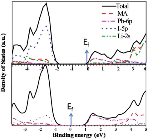 Calculated Projected Density Of States Pdos For Pure Mapbi 3 Bottom Download Scientific