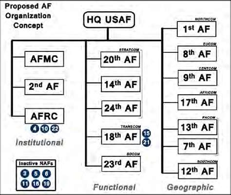 Air Force Hierarchy Chart