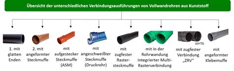 Allgemeines Kunststoffrohrverband E V Fachverband Der