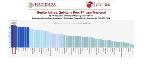 Benito Juárez con un presupuesto basado en resultados destaca en