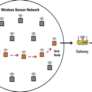 Wireless sensor network architecture | Download Scientific Diagram