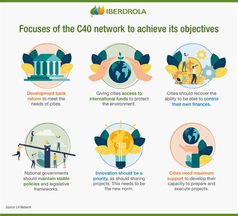 What are the C40 Cities and their climate commitment? - Iberdrola