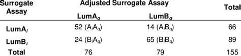 Concordance Of Surrogate Assay And Adjusted Surrogate Assay 530