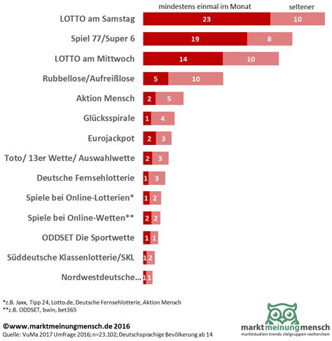 marktmeinungmensch Studien beliebtesten Glücksspiele und