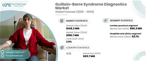 Guillain Barre Syndrome Diagnostics Market Size Report 2034