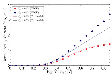 Transfer Characteristic I D V Gs In Linear Scale For This Model