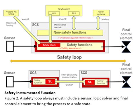 Right Size Your Safety Instrumented Systems Yokogawa America