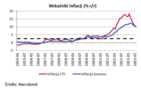 Wykres Tygodnia Stopy Procentowe W Polsce Zostan Obni One Nie Dzi Ki