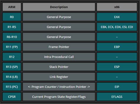 ARM Data Types and Registers (Part 2) | Azeria Labs