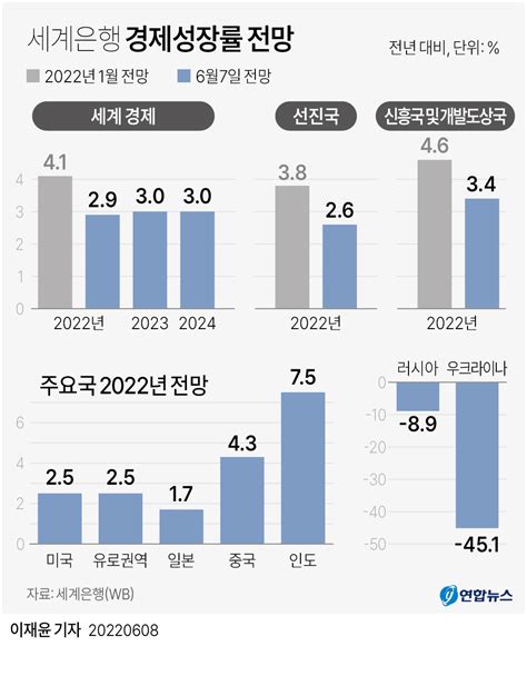 그래픽 세계은행 경제성장률 전망 연합뉴스