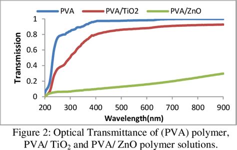 Figure 2 From Improvement Optical Properties Of Pva Tio2 And Pva Zno