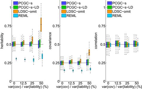 Estimating SNP Based Heritability And Genetic Correlation In Case