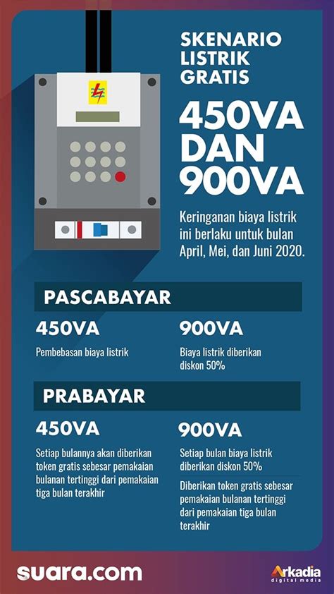 INFOGRAFIS Cara Mendapatkan Listrik Gratis 450VA Dan Diskon 50 Persen 900VA