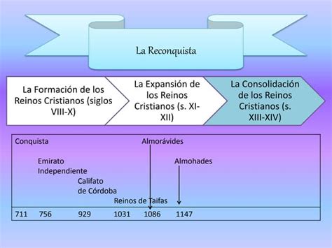 La Reconquista Fase 3 Siglos Xiii Xiv Ppt Descarga Gratuita