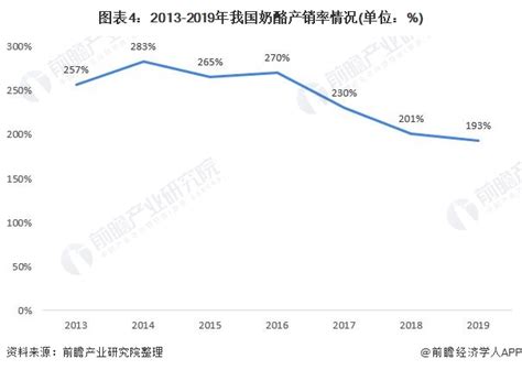 2021年中国奶酪行业市场规模与产销现状分析 市场规模逐年增长【组图】行业研究报告 前瞻网