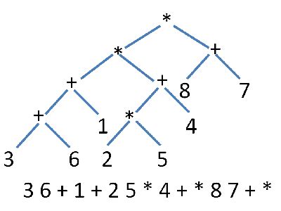 Evaluating Expressions Dijkstras 2 Stack Algorithm MaxGCoding