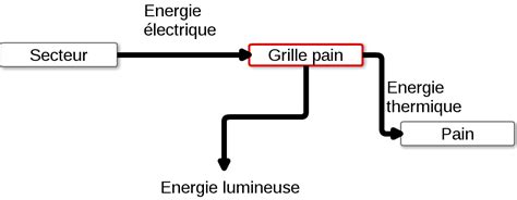 Objet d étude n5 L éolienne