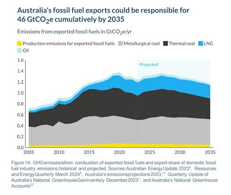 Fossil Fuel Exports Mean Australia S Carbon Footprint Is Not Getting