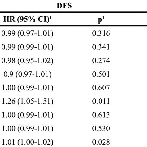 Univariate Analysis With Respect To Dfs And Os In 308 Patients With