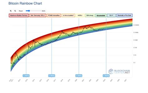 The Bitcoin Rainbow Chart