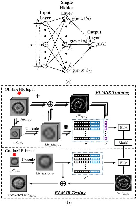 Sensors Free Full Text Machine Learning Based Single Frame Super