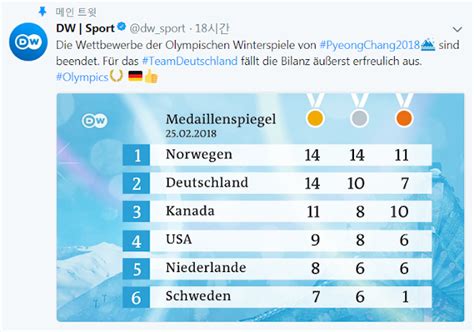 Meine Highlights Winterspiele 2018 In PyeongChang Highlights Der