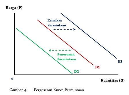 Perubahan Permintaan Dan Penawaran Gambaran