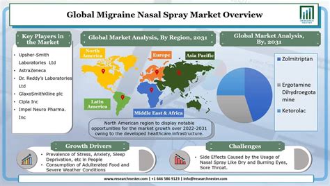 Migraine Nasal Spray Market Size And Share Growth Report 2036