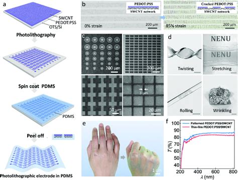 Photolithographic Stretchable Transparent Pedot Pss Swcnt Hybrid