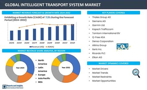 Global Intelligent Transport Systems Market Size Growth 2024 32