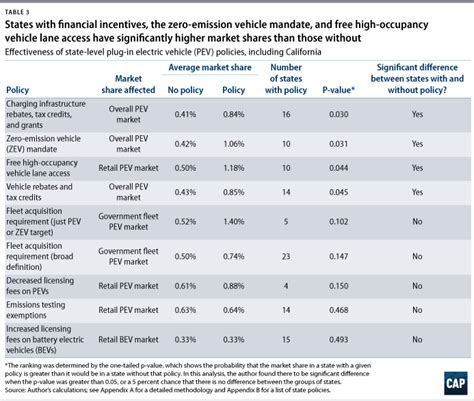 Plug In Electric Vehicle Policy Center For American Progress