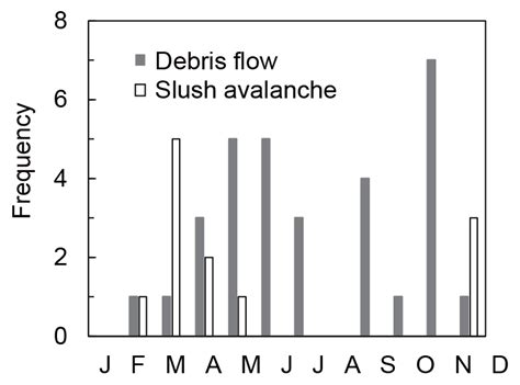 ESurf Temporal Changes In The Debris Flow Threshold Under The Effects