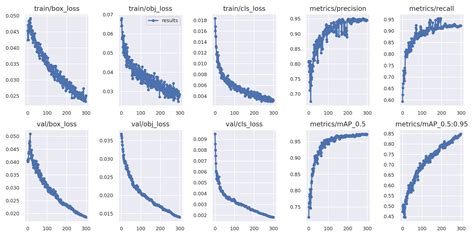 Training Loss Higher Than Validation Loss · Issue 10072 · Ultralytics