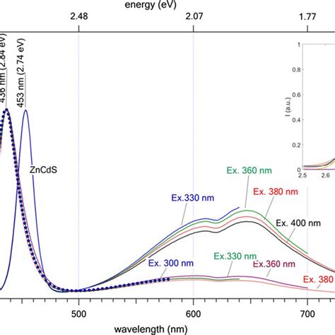 Normalized Luminescence Spectra Of Zncds And Zncdszns Qds Excited At