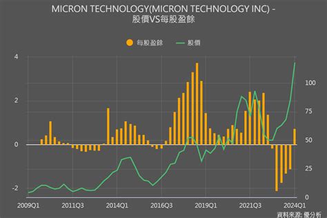 美光micron財測「只能符合預期」，股價在盤後下跌 優分析uanalyze