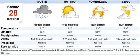 Meteo Bari Oggi Sabato Dicembre Cieli Coperti Meteoweek