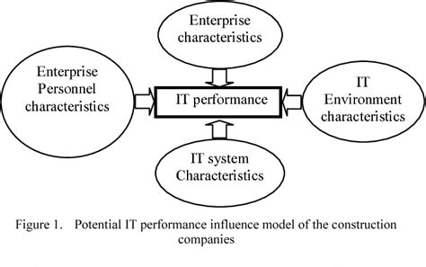 Figure 1 From Establishment Of Model Of It Performance Influence