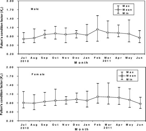 Figure 4 From Temporal Variations Of Sex Ratio Length Weight