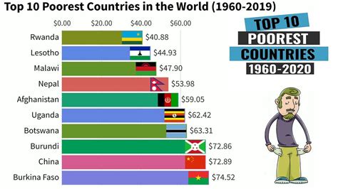 The Poorest Countries In The World Worldatlas Off