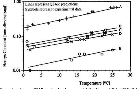 Table 3 From Predicting Henrys Law Constant And The Effect Of