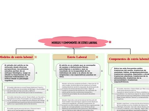 MODELOS Y COMPONENTES DE ESTRES LABORAL Mind Map