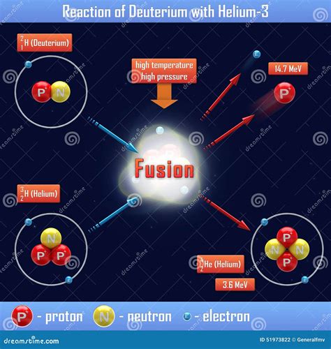 Reaction of Deuterium with Helium-3 Stock Illustration - Illustration ...