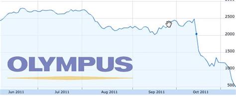 Olympus Accounting Scandal