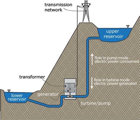 Pumped Storage Hydroelectricity Introduction Basics Benefits