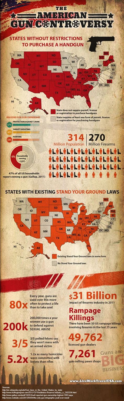 Infographic About U S Gun Laws And The American Gun Control