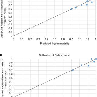 Figure S1 Calibration Plots For Observed 1 Year Mortality From